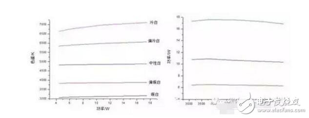 led吸頂燈調色溫是怎樣實現的