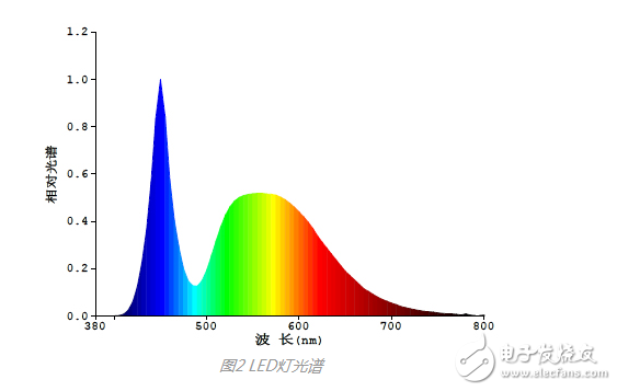 常見(jiàn)白色led燈光譜范圍介紹