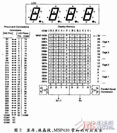 基于MSP430單片機(jī)的溫度測量實(shí)驗設(shè)計[圖]