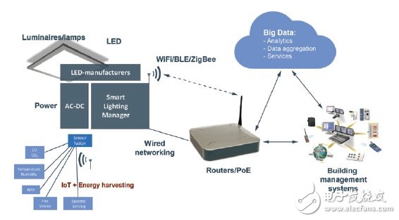 把傳感器放入智能照明系統(tǒng)有哪些好處？