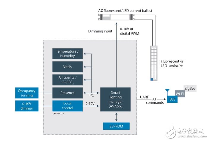 把傳感器放入智能照明系統(tǒng)有哪些好處？