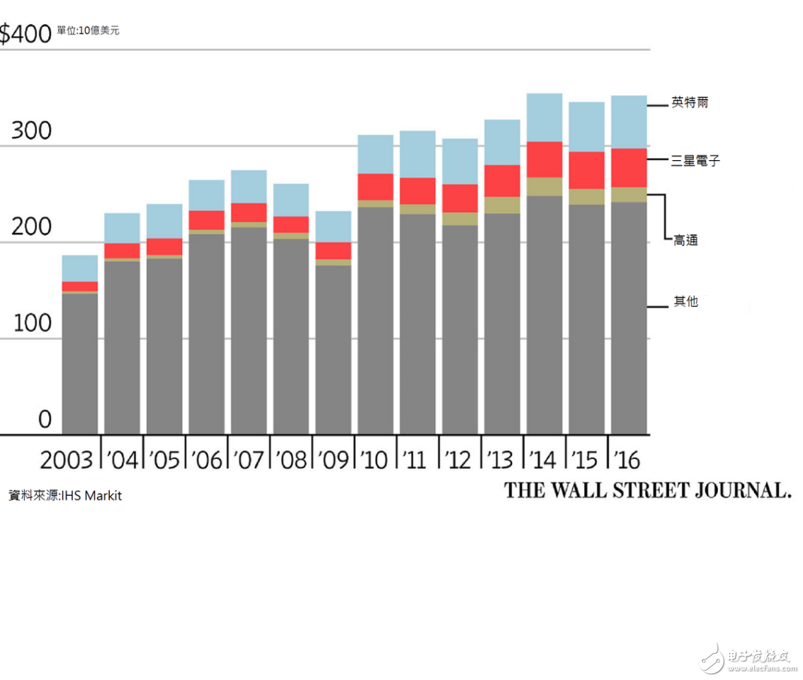 大數(shù)據(jù)-物聯(lián)網(wǎng)加持-專家-半導(dǎo)體大熱潮-才剛開(kāi)始