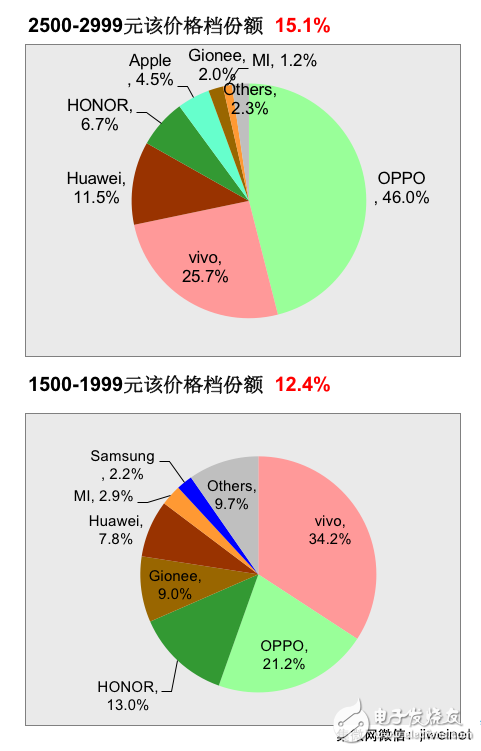 賽諾公布12月線下銷量排名：OV居前二，金立銷量穩(wěn)定
