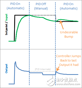 使用PID庫，輕松搞定PID