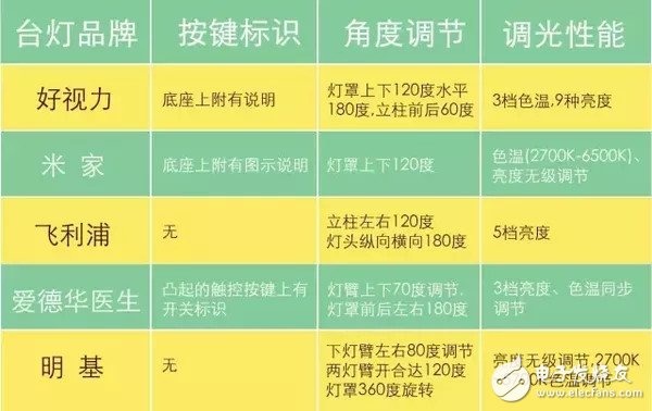 5款LED臺燈的對比_究竟哪個更好