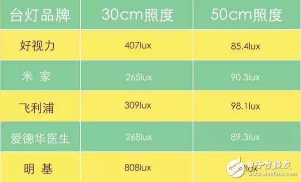 5款LED臺燈的對比_究竟哪個更好