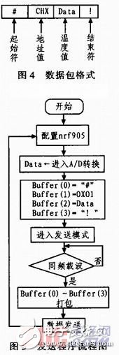 基于nRF905的無線溫度采集系統(tǒng)設(shè)計與實現(xiàn)
