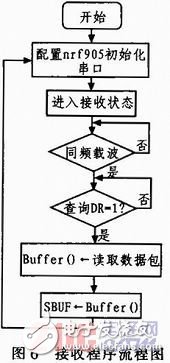 基于nRF905的無線溫度采集系統(tǒng)設(shè)計與實現(xiàn)