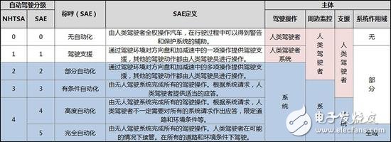 從ADAS到自動駕駛，全球政策解析