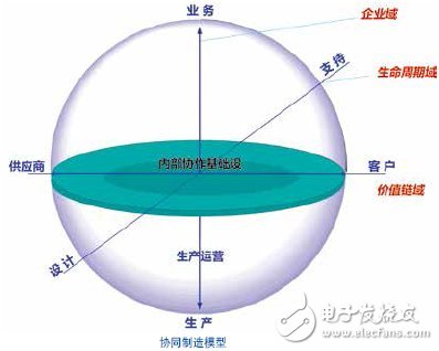 過程自動化系統(tǒng)介紹 CPAS架構(gòu)詳解