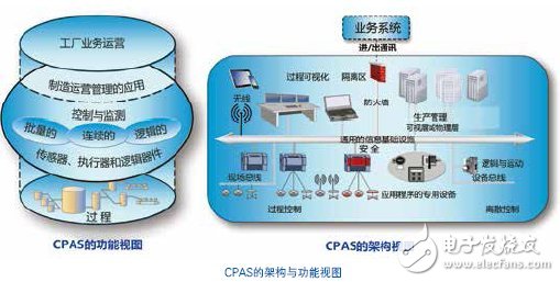 過程自動化系統(tǒng)介紹 CPAS架構詳解