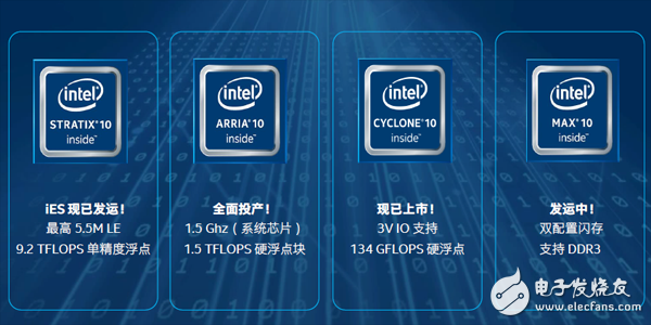 英特爾 FPGA：智能互聯(lián)世界的加速器