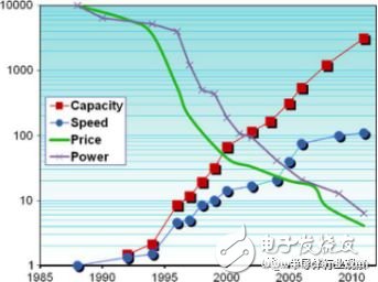 FPGA的三個時代：可編程技術(shù)30年回顧