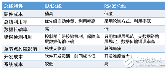 為什么CAN能取代RS485？