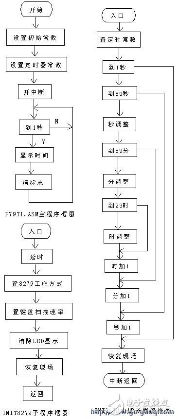 8279顯示電子鐘的設(shè)計與程序源代碼
