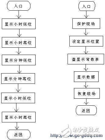 8279顯示電子鐘的設(shè)計與程序源代碼