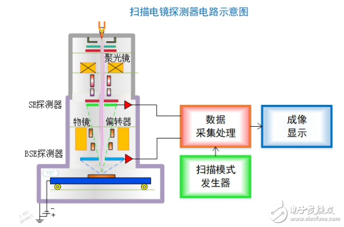 新型工業(yè)掃描電鏡（SEM）的特色突破