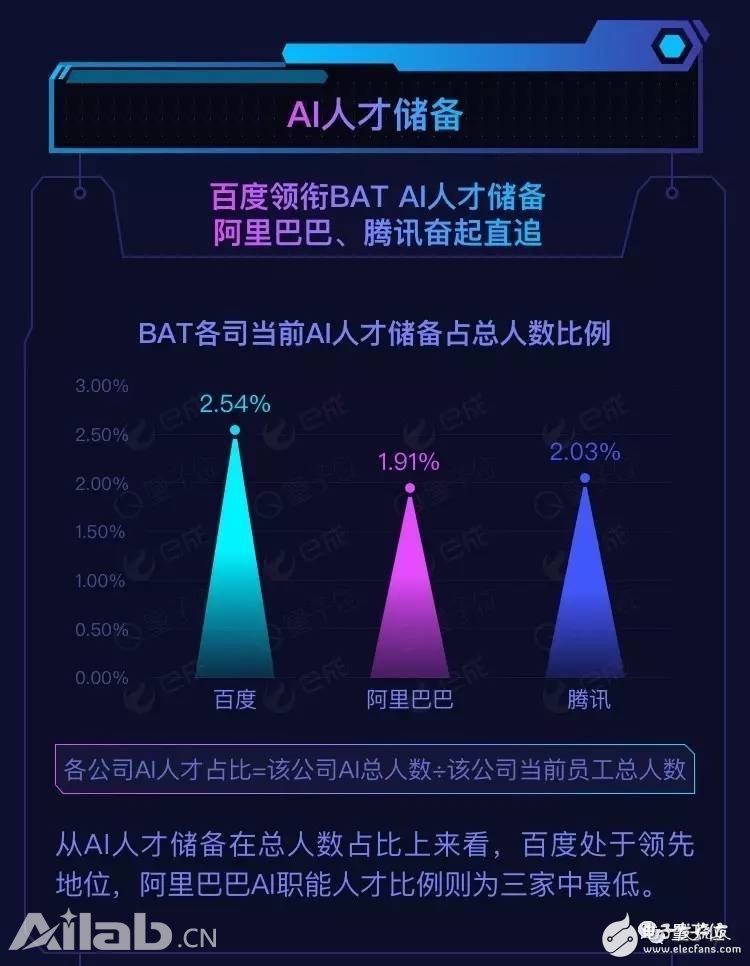 BAT AI人才報(bào)告：阿里薪資最高，百度成黃埔軍校