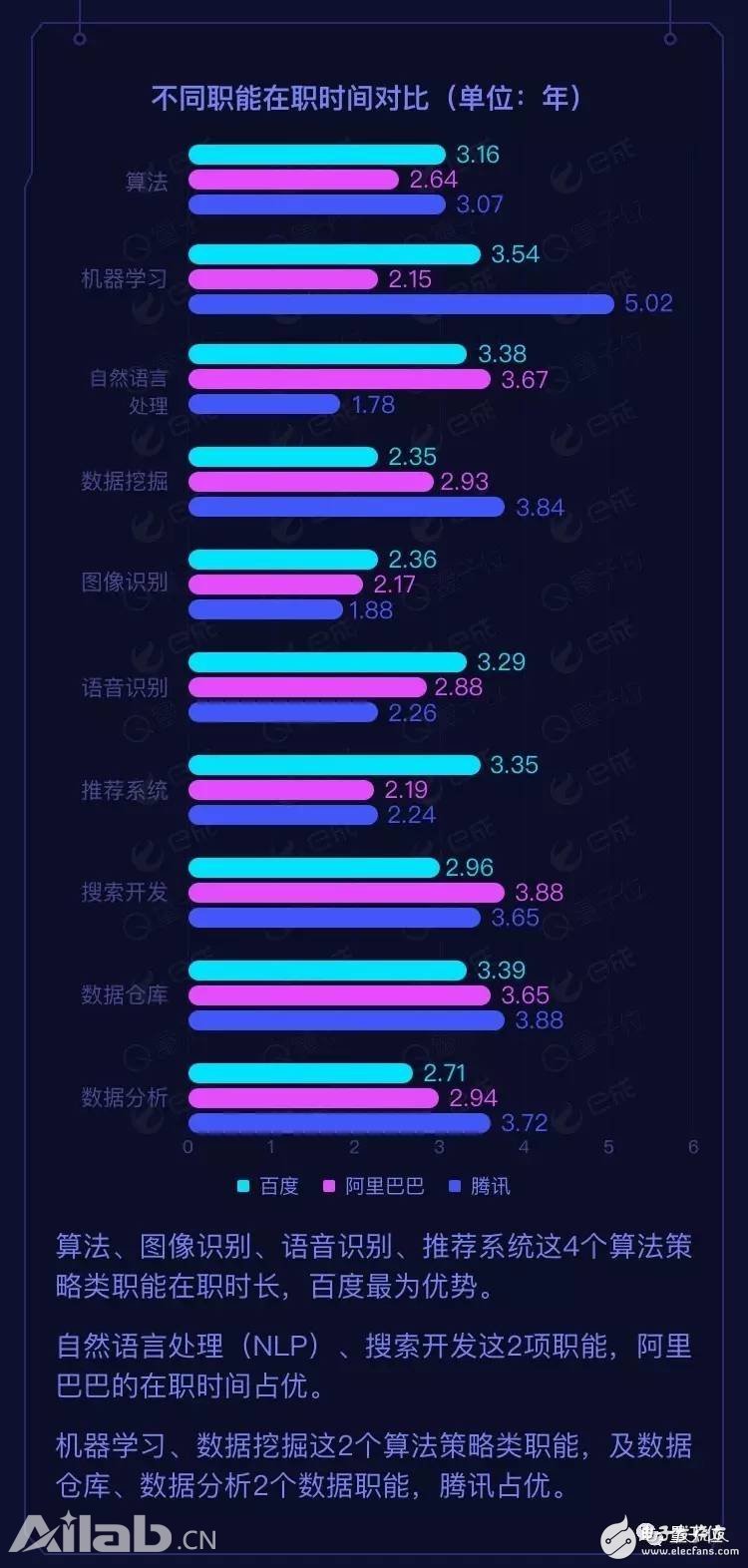 BAT AI人才報(bào)告：阿里薪資最高，百度成黃埔軍校