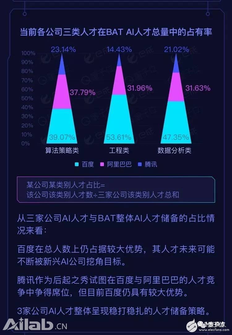 BAT AI人才報(bào)告：阿里薪資最高，百度成黃埔軍校