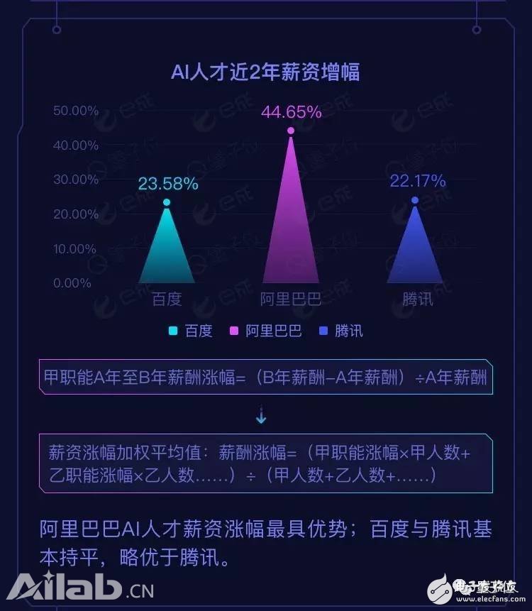 BAT AI人才報(bào)告：阿里薪資最高，百度成黃埔軍校