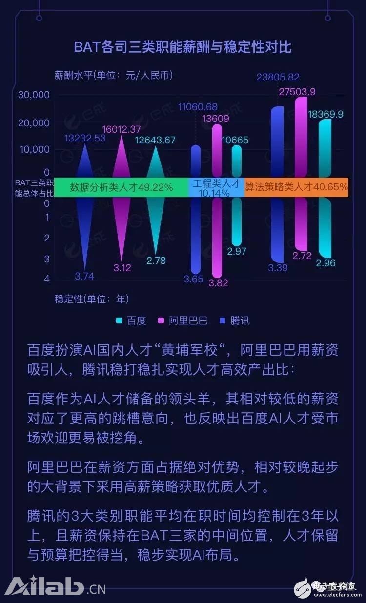 BAT AI人才報(bào)告：阿里薪資最高，百度成黃埔軍校