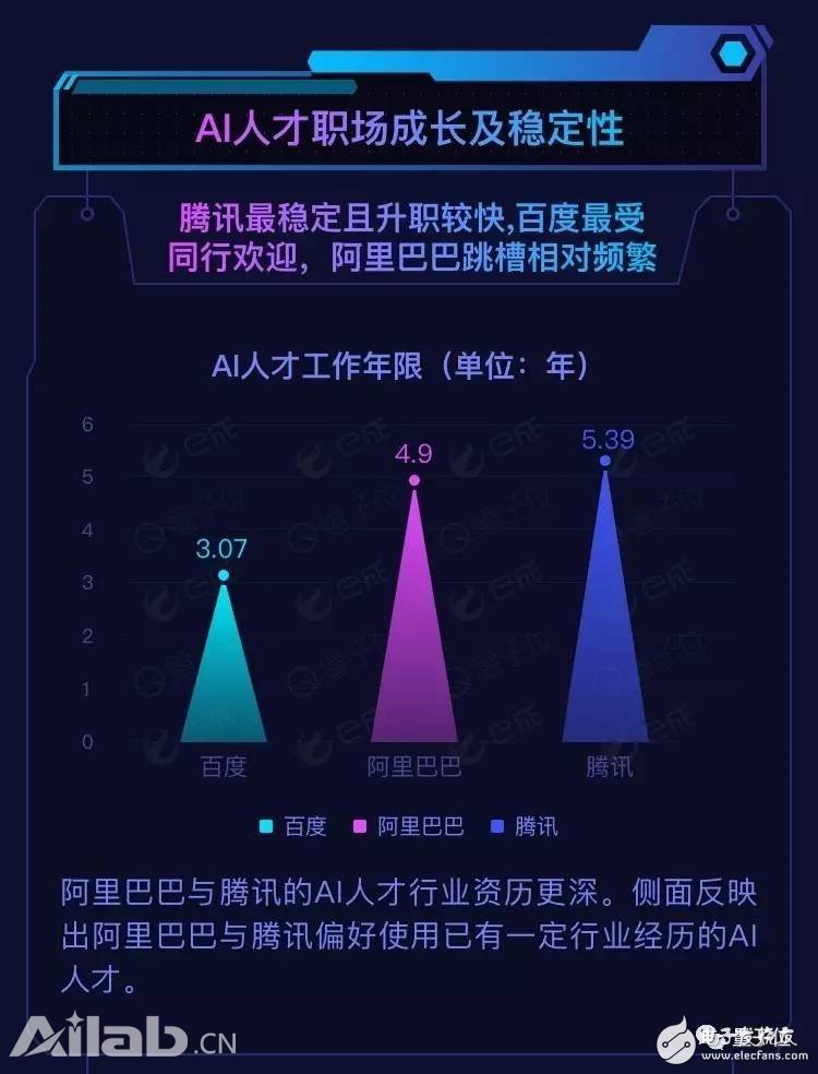 BAT AI人才報(bào)告：阿里薪資最高，百度成黃埔軍校