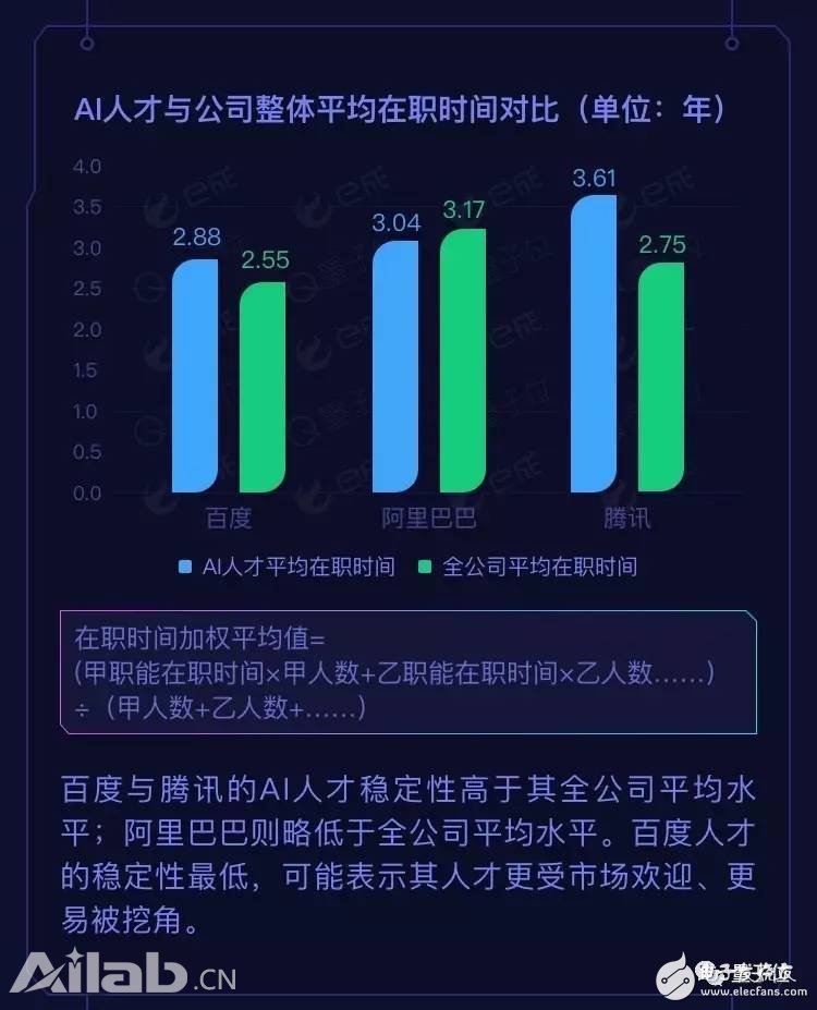 BAT AI人才報(bào)告：阿里薪資最高，百度成黃埔軍校