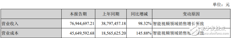 北京君正集成電路股份有限公司發(fā)布2017上半年財(cái)報(bào)