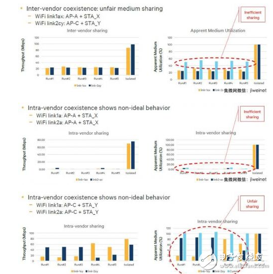 關(guān)于Wi-Fi AP存在的干擾問(wèn)題分析