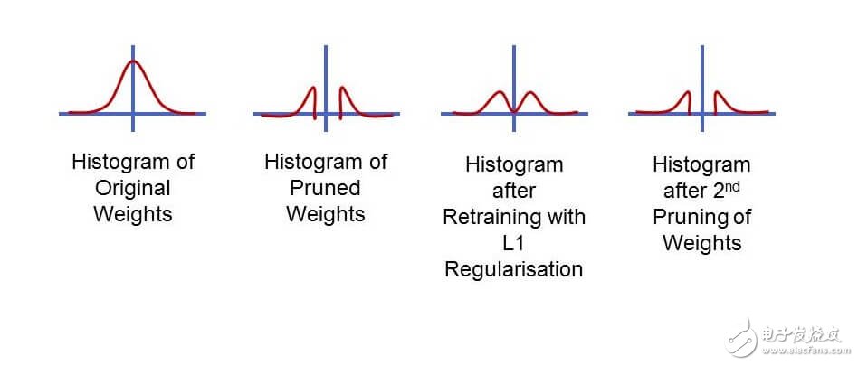 優(yōu)化神經(jīng)網(wǎng)絡實現(xiàn)高效的推理