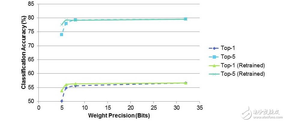 優(yōu)化神經(jīng)網(wǎng)絡實現(xiàn)高效的推理