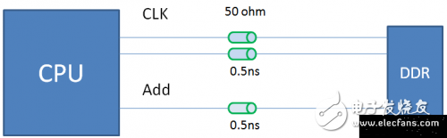 控制DDR線長匹配來保證時(shí)序，在PCB設(shè)計(jì)時(shí)應(yīng)該這么做！