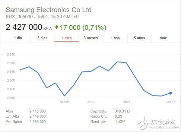 DRAM芯片降價一聲吼，三星股價抖三抖
