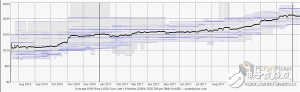 DRAM芯片降價一聲吼，三星股價抖三抖