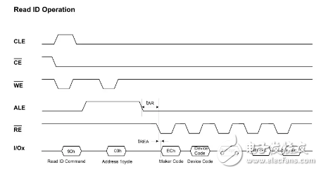 基于Linux驅(qū)動(dòng)的Nand Flash四問詳解，原理、工作方式都包含在內(nèi)