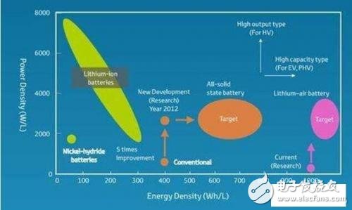固態(tài)電池能真正低成本產(chǎn)業(yè)化面向市場，將徹底解決當前電動汽車普及的核心難題