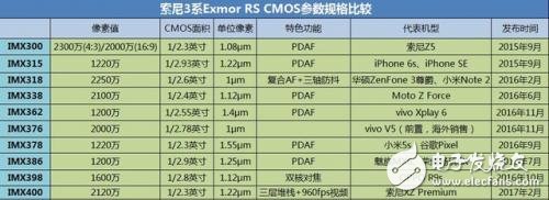 索尼IMX CMOS產(chǎn)品大盤點 3系Exmor RS CMOS參數(shù)對比