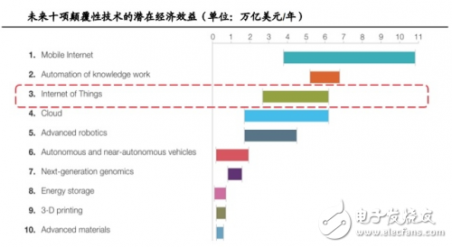 物聯(lián)網(wǎng)的“心臟”傳感器市場(chǎng)到底如何？