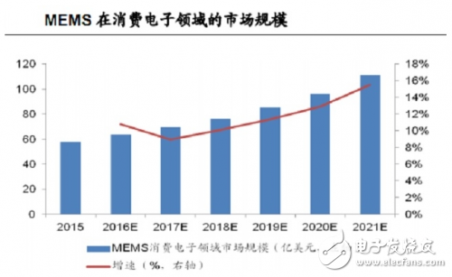 物聯(lián)網(wǎng)的“心臟”傳感器市場(chǎng)到底如何？