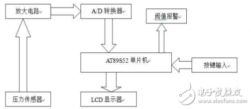 基于單片機和AD574的簡易電子秤設(shè)計