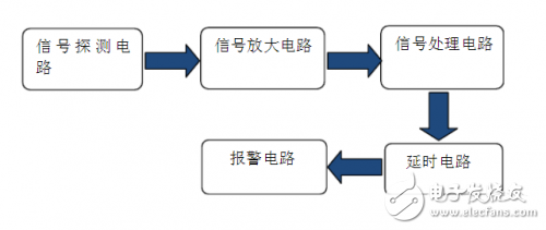 熱釋電傳感器報警系統(tǒng)設計
