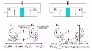 TMR隧道磁阻傳感器 詳解TMR傳感器的原理和特性