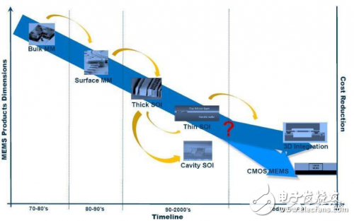 淺談MEMS技術(shù)工藝的發(fā)展及未來(lái)