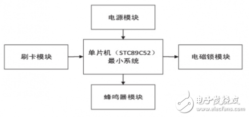 基于51單片機和IC射頻卡的射頻識別門禁系統(tǒng)設(shè)計