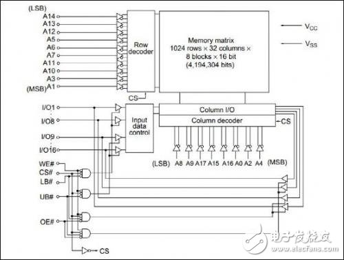 VDSR32M32芯片介紹 SRAM VDSR32M32測(cè)試技術(shù)分析