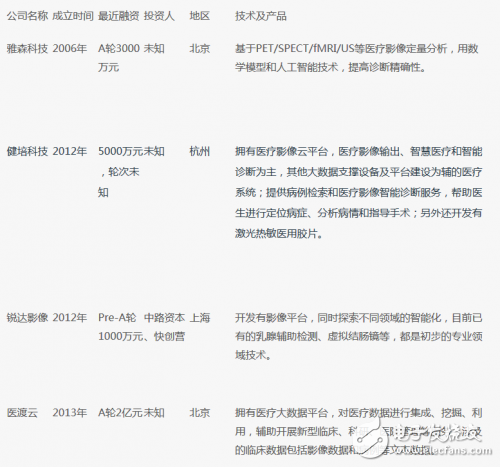 國內(nèi)人工智能+醫(yī)療影像公司淺析