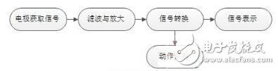 表面肌電信號采集設(shè)計(jì)方案淺析