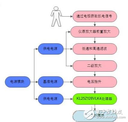 表面肌電信號采集設(shè)計(jì)方案淺析