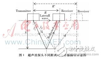 超聲波測距系統(tǒng)設(shè)計(jì)理論分析及工作原理
